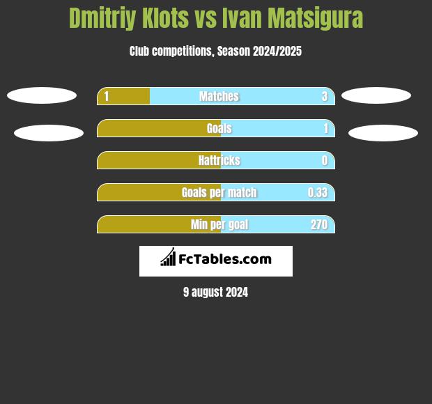 Dmitriy Klots vs Ivan Matsigura h2h player stats