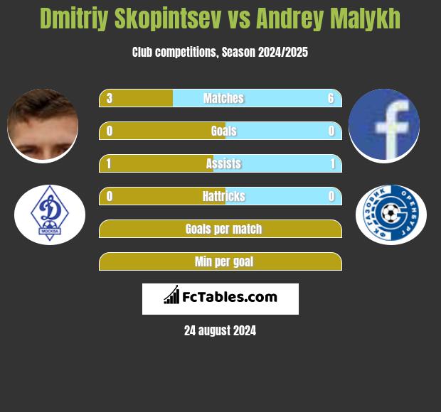 Dmitriy Skopintsev vs Andrey Malykh h2h player stats