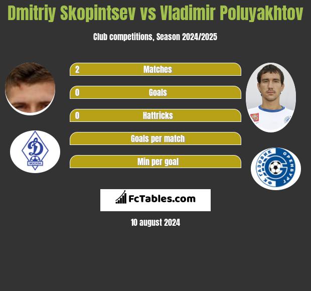 Dmitriy Skopintsev vs Vladimir Poluyakhtov h2h player stats