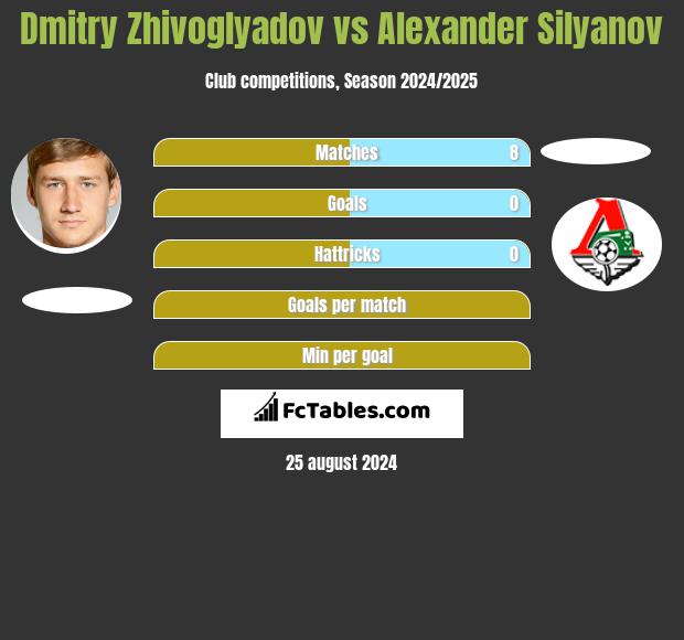 Dmitry Zhivoglyadov vs Alexander Silyanov h2h player stats