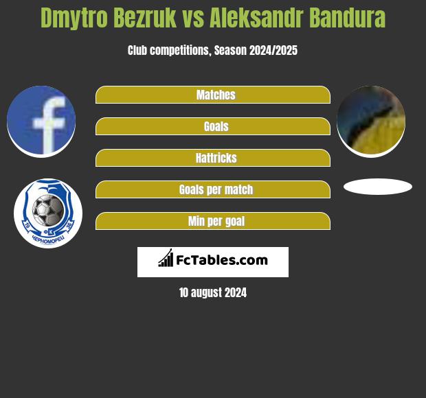 Dmytro Bezruk vs Aleksandr Bandura h2h player stats