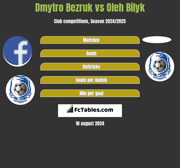 Dmytro Bezruk vs Oleh Bilyk h2h player stats