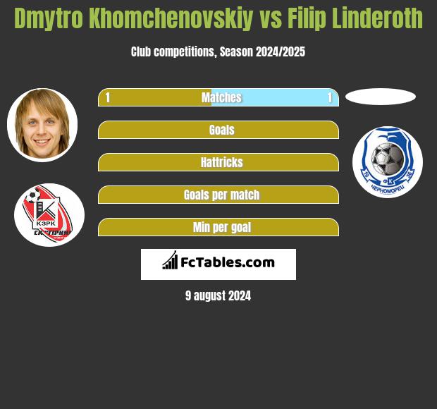 Dmytro Khomchenovskiy vs Filip Linderoth h2h player stats