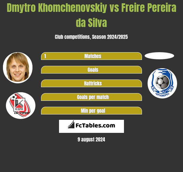 Dmytro Chomczenowski vs Freire Pereira da Silva h2h player stats