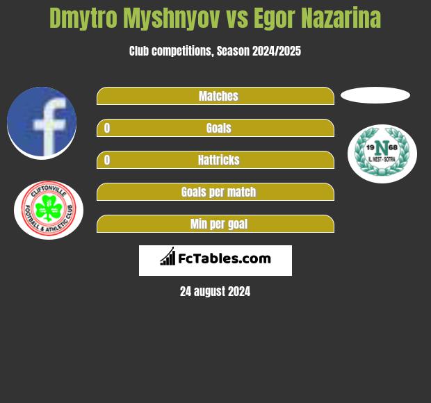 Dmytro Myshnyov vs Egor Nazarina h2h player stats