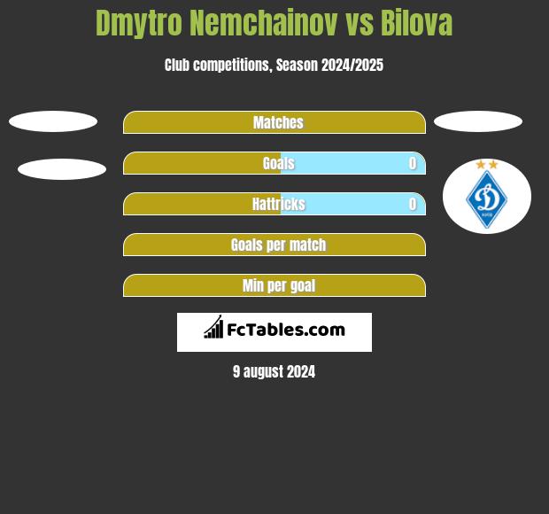 Dmytro Nemchainov vs Bilova h2h player stats