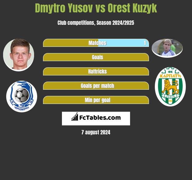 Dmytro Yusov vs Orest Kuzyk h2h player stats