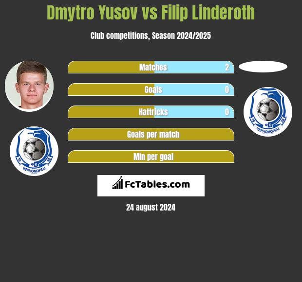 Dmytro Yusov vs Filip Linderoth h2h player stats