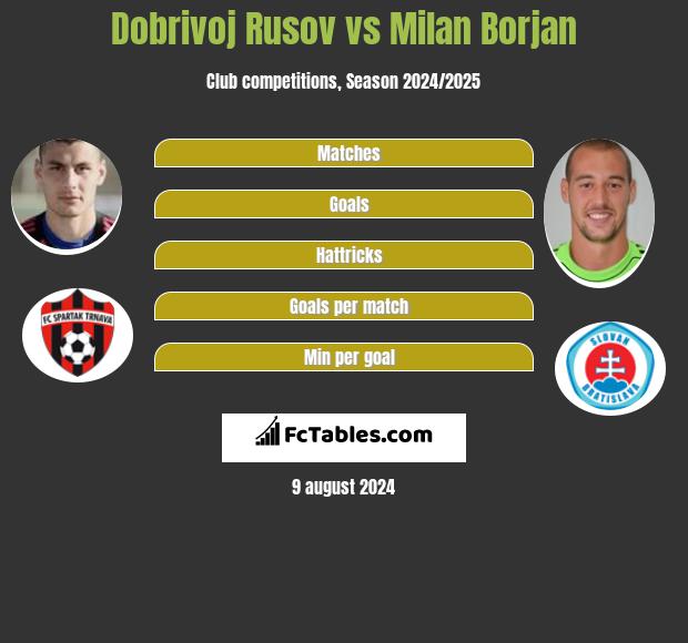 Dobrivoj Rusov vs Milan Borjan h2h player stats