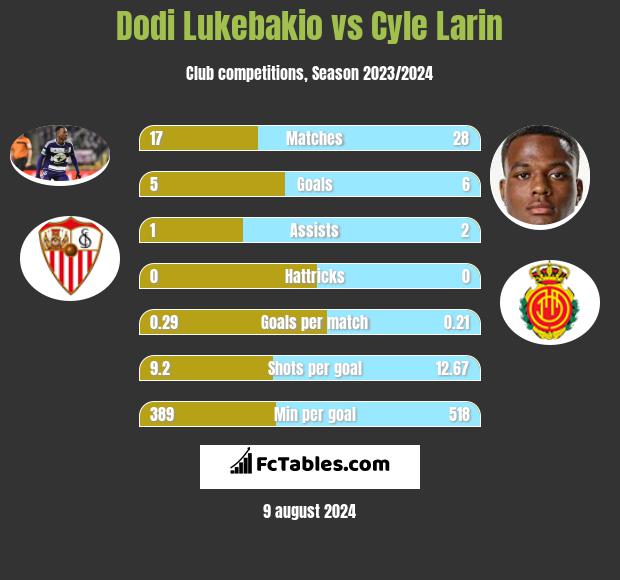 Dodi Lukebakio vs Cyle Larin h2h player stats