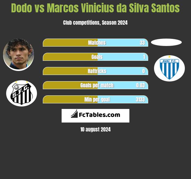 Dodo vs Marcos Vinicius da Silva Santos h2h player stats