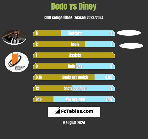 Dodo vs Diney h2h player stats