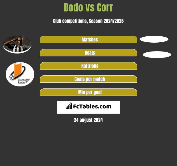 Dodo vs Corr h2h player stats