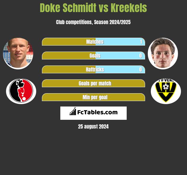 Doke Schmidt vs Kreekels h2h player stats