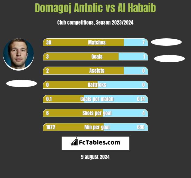 Domagoj Antolic vs Al Habaib h2h player stats