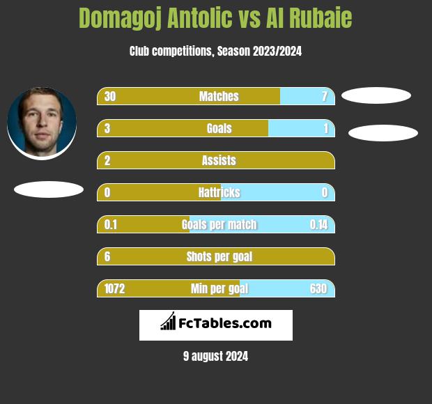 Domagoj Antolić vs Al Rubaie h2h player stats