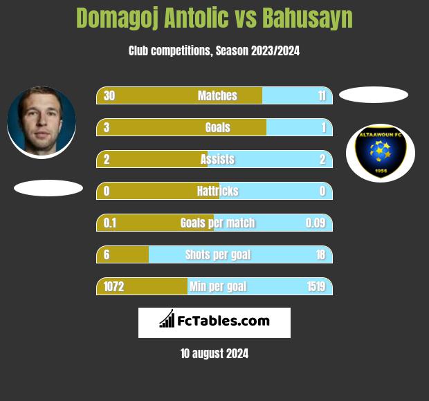 Domagoj Antolić vs Bahusayn h2h player stats