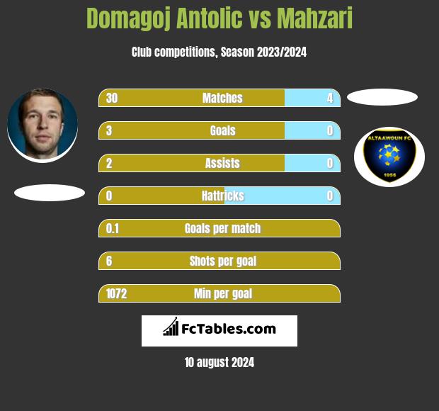 Domagoj Antolić vs Mahzari h2h player stats