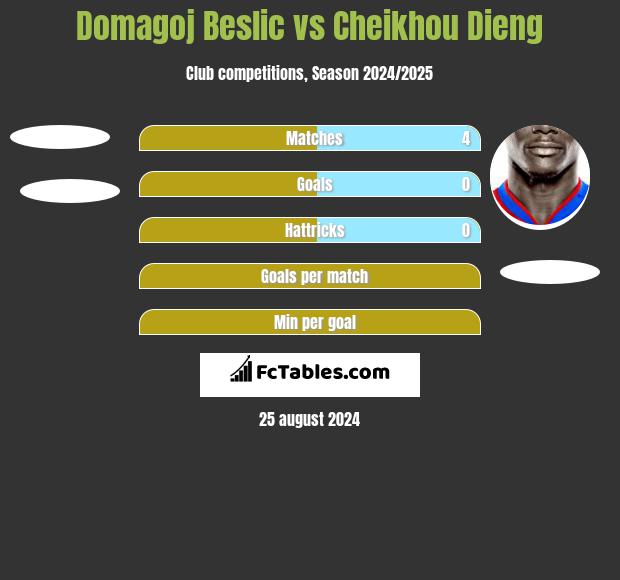 Domagoj Beslic vs Cheikhou Dieng h2h player stats