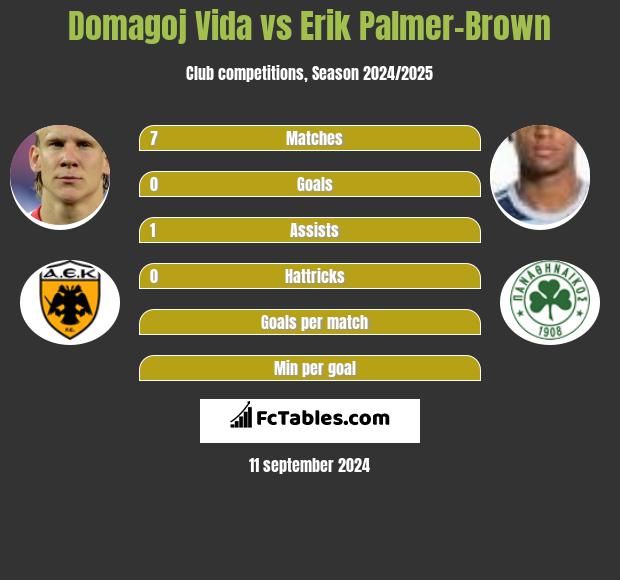 Domagoj Vida vs Erik Palmer-Brown h2h player stats