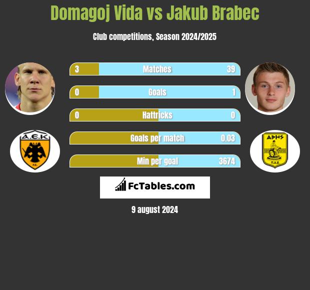 Domagoj Vida vs Jakub Brabec h2h player stats