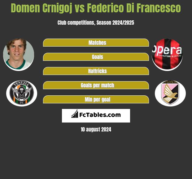 Domen Crnigoj vs Federico Di Francesco h2h player stats