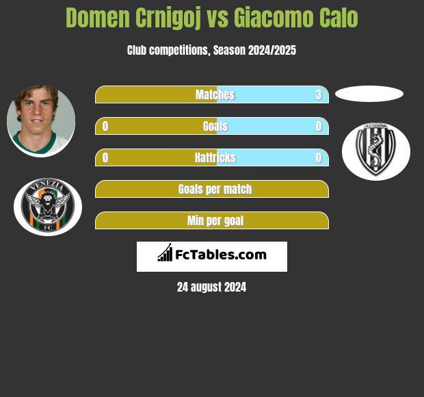 Domen Crnigoj vs Giacomo Calo h2h player stats