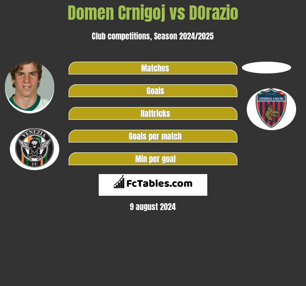 Domen Crnigoj vs DOrazio h2h player stats