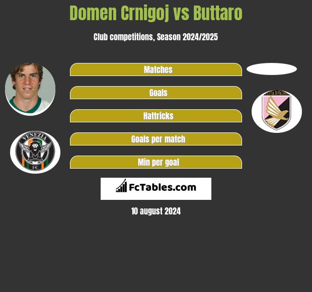 Domen Crnigoj vs Buttaro h2h player stats