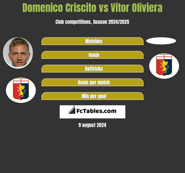 Domenico Criscito vs Vitor Oliviera h2h player stats