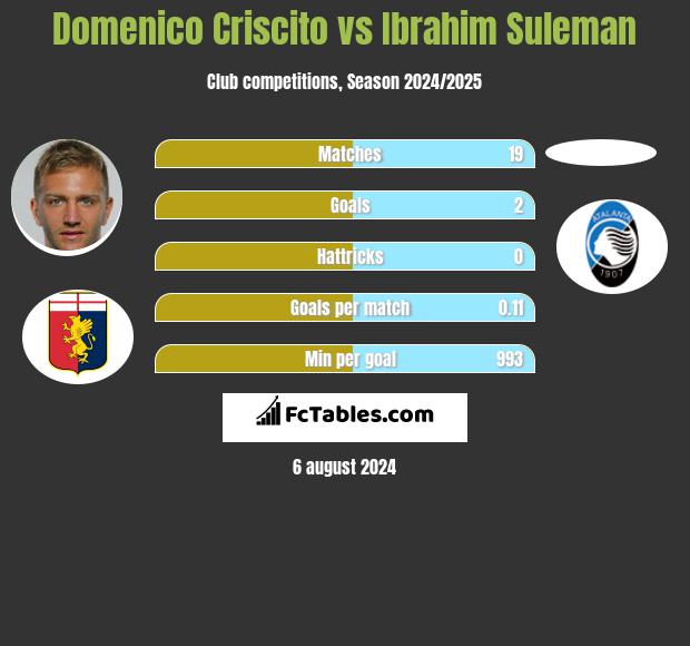 Domenico Criscito vs Ibrahim Suleman h2h player stats