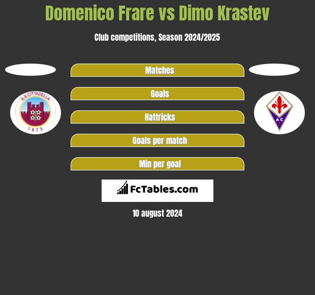 Domenico Frare vs Dimo Krastev h2h player stats