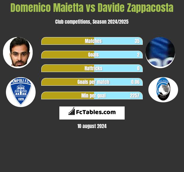 Domenico Maietta vs Davide Zappacosta h2h player stats