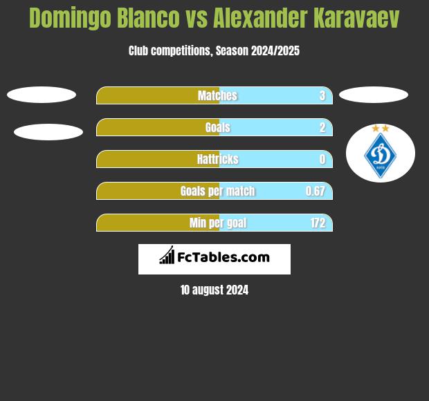 Domingo Blanco vs Alexander Karavaev h2h player stats