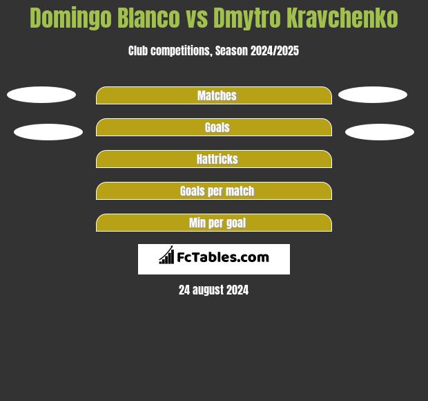 Domingo Blanco vs Dmytro Kravchenko h2h player stats