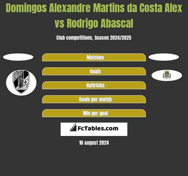 Domingos Alexandre Martins da Costa Alex vs Rodrigo Abascal h2h player stats