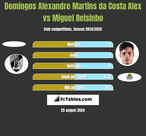 Domingos Alexandre Martins da Costa Alex vs Miguel Reisinho h2h player stats