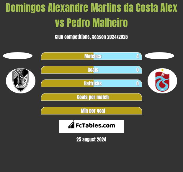 Domingos Alexandre Martins da Costa Alex vs Pedro Malheiro h2h player stats