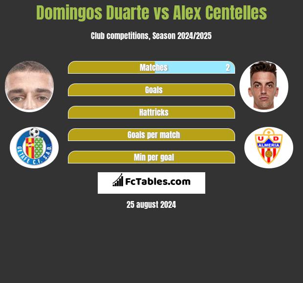 Domingos Duarte vs Alex Centelles h2h player stats