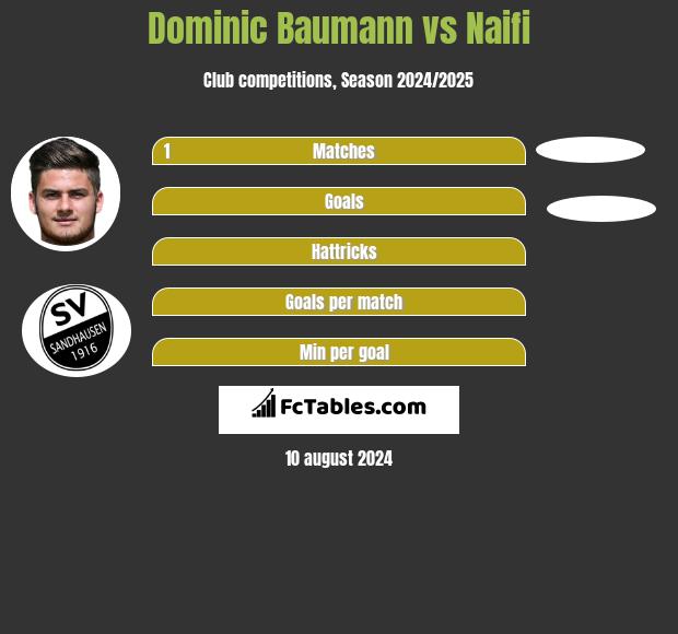 Dominic Baumann vs Naifi h2h player stats