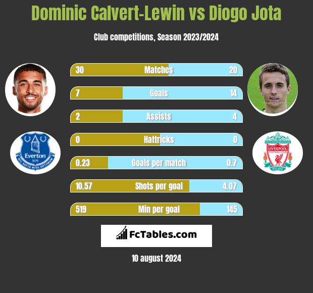 Dominic Calvert-Lewin vs Diogo Jota h2h player stats