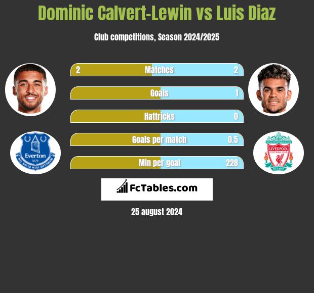 Dominic Calvert-Lewin vs Luis Diaz h2h player stats