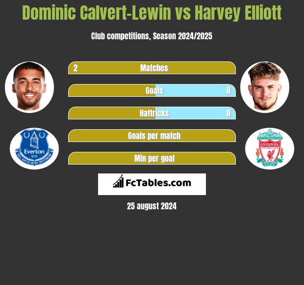 Dominic Calvert-Lewin vs Harvey Elliott h2h player stats