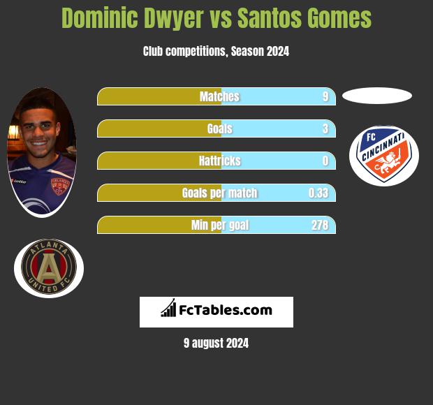 Dominic Dwyer vs Santos Gomes h2h player stats