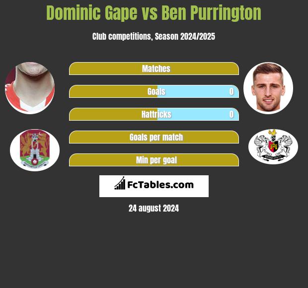 Dominic Gape vs Ben Purrington h2h player stats