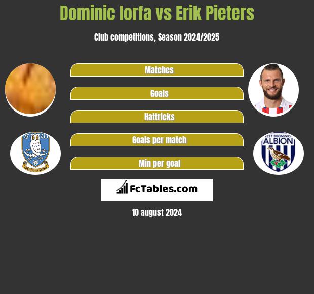 Dominic Iorfa vs Erik Pieters h2h player stats