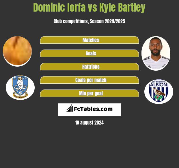 Dominic Iorfa vs Kyle Bartley h2h player stats