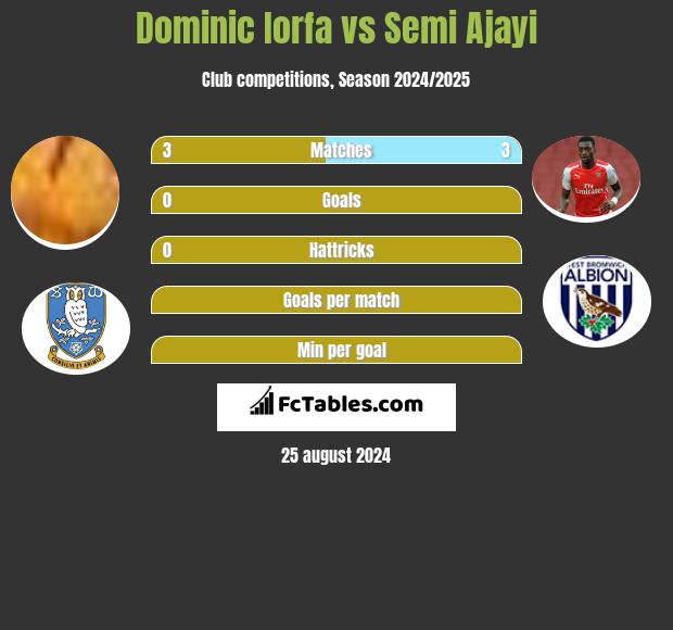 Dominic Iorfa vs Semi Ajayi h2h player stats