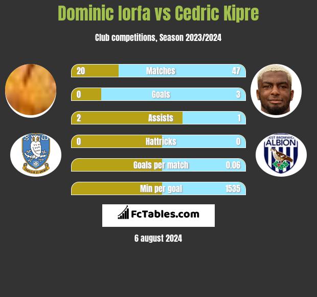 Dominic Iorfa vs Cedric Kipre h2h player stats