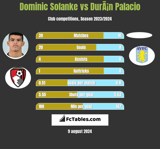 Dominic Solanke vs DurÃ¡n Palacio h2h player stats